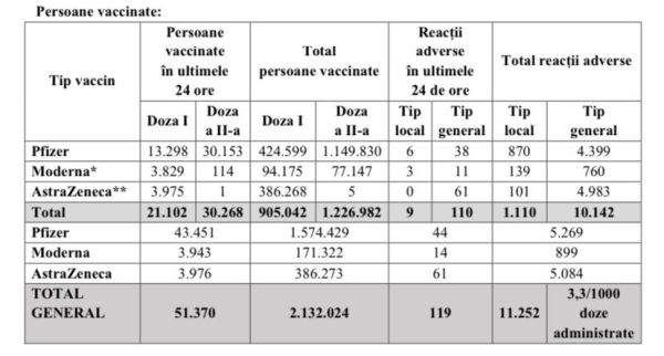 51.370 persoane vaccinate în ultimele 24 de ore în România